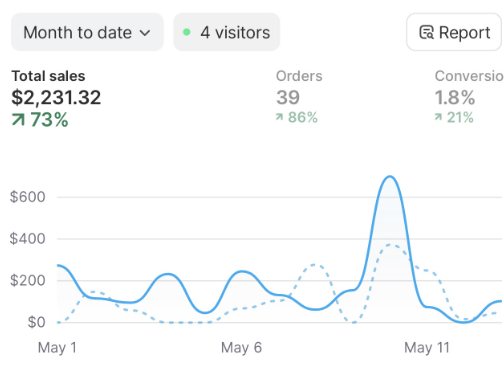 Shopify: total sales $2,231.32, up 73%, 39 orders, month to date