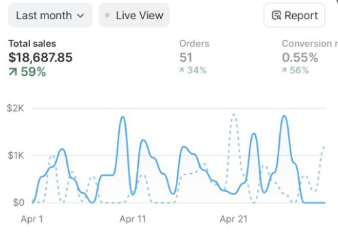 Shopify: total sales $18,687.85, up 59%, 51 orders, last month