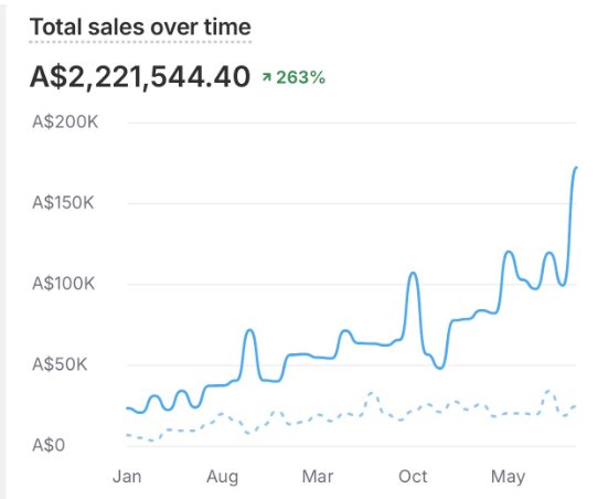 Shopify dashboard: total sales over time A$2,221,544.40, up 263%